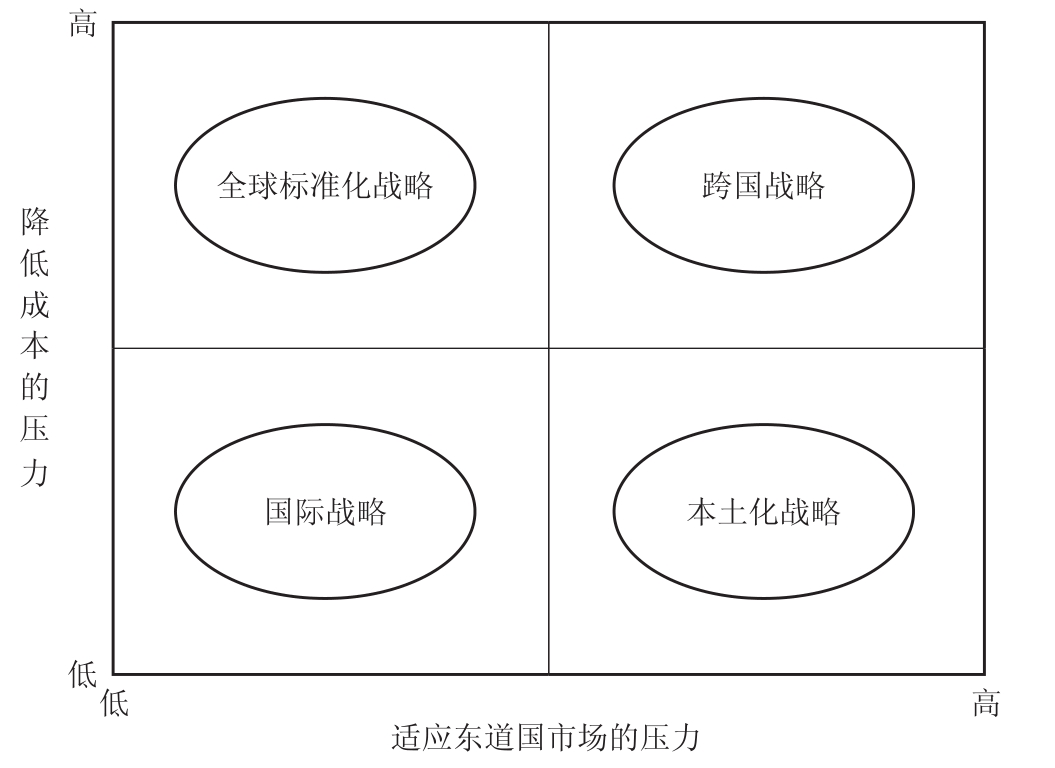 跨國公司的戰略選擇_國際企業管理