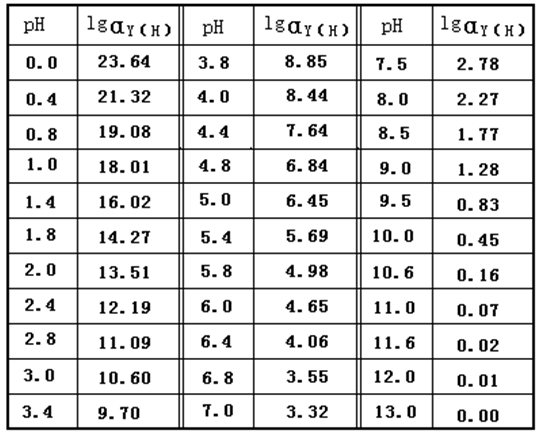 edta的酸效应系数大小与副反应程度的关系?