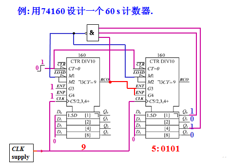 计数器 74160(m-10)