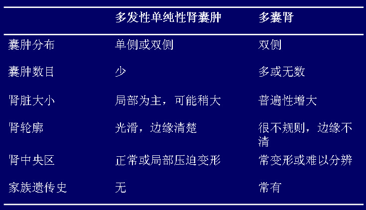 鉴别诊断 1,多发性肾囊肿 2,重度肾积水 3,多囊性肾发育异常 多发性