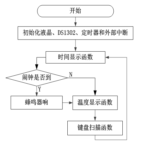 系統軟件程序流程圖 萬年曆程序開始是對液晶,ds1302模塊,ds18b20