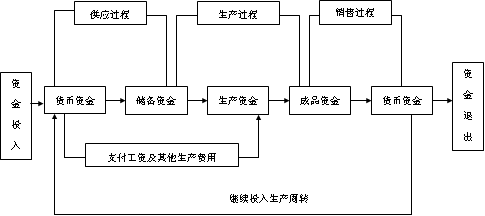 资金运动_资金运动过程-万县网