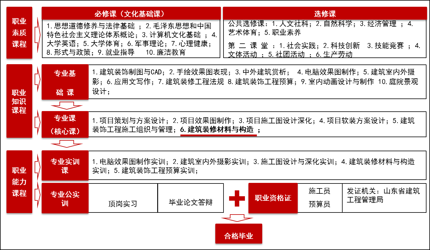 com (建築裝飾專業的課程體系設置與教學改革圖1) 建築裝飾工程技術