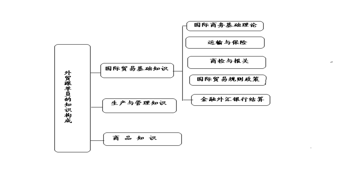 外贸业务跟单员详细工作流程