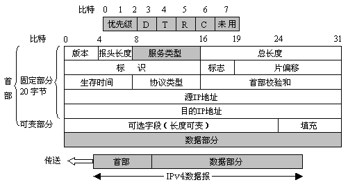 以太網的幀格式有多種,在每種格式的幀開始處都有64比特(8字節)的前導