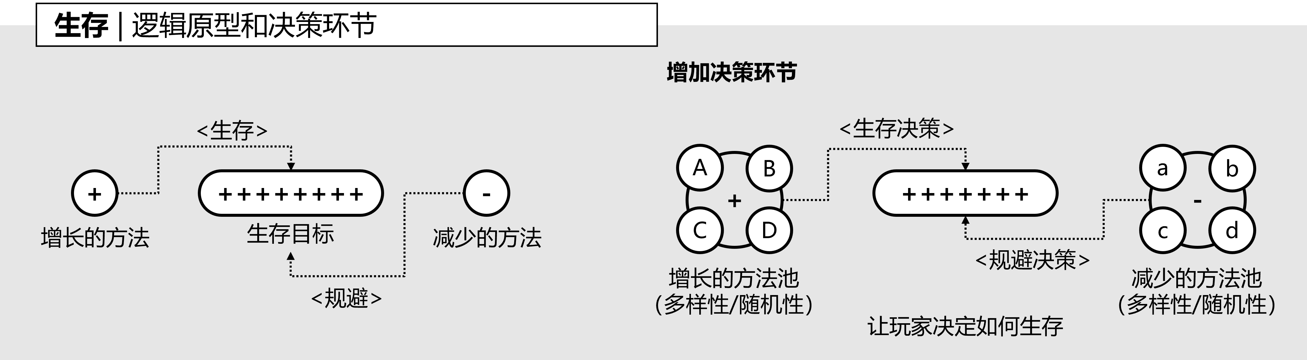图3-2-6,生存的决策环节.png
