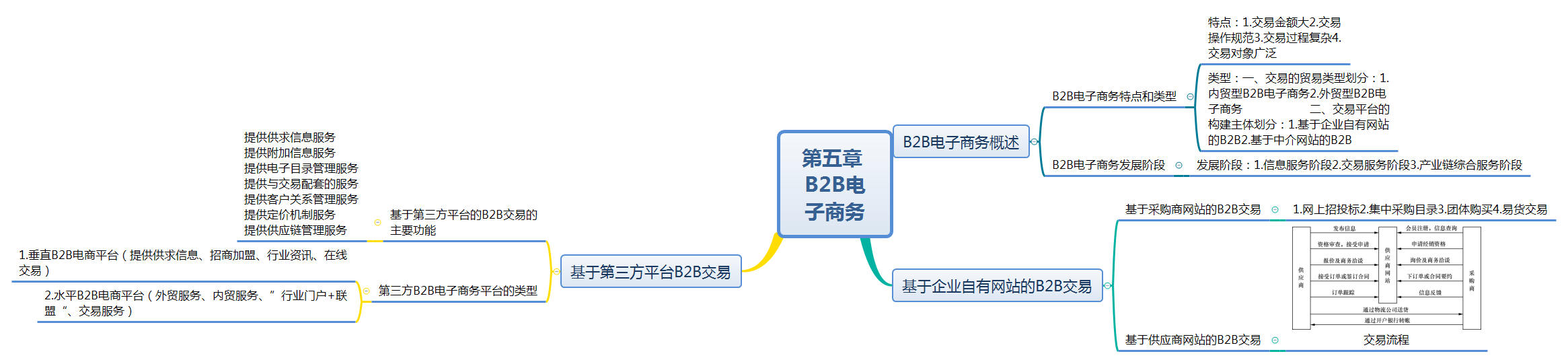 第五章 B2B电子商务.png