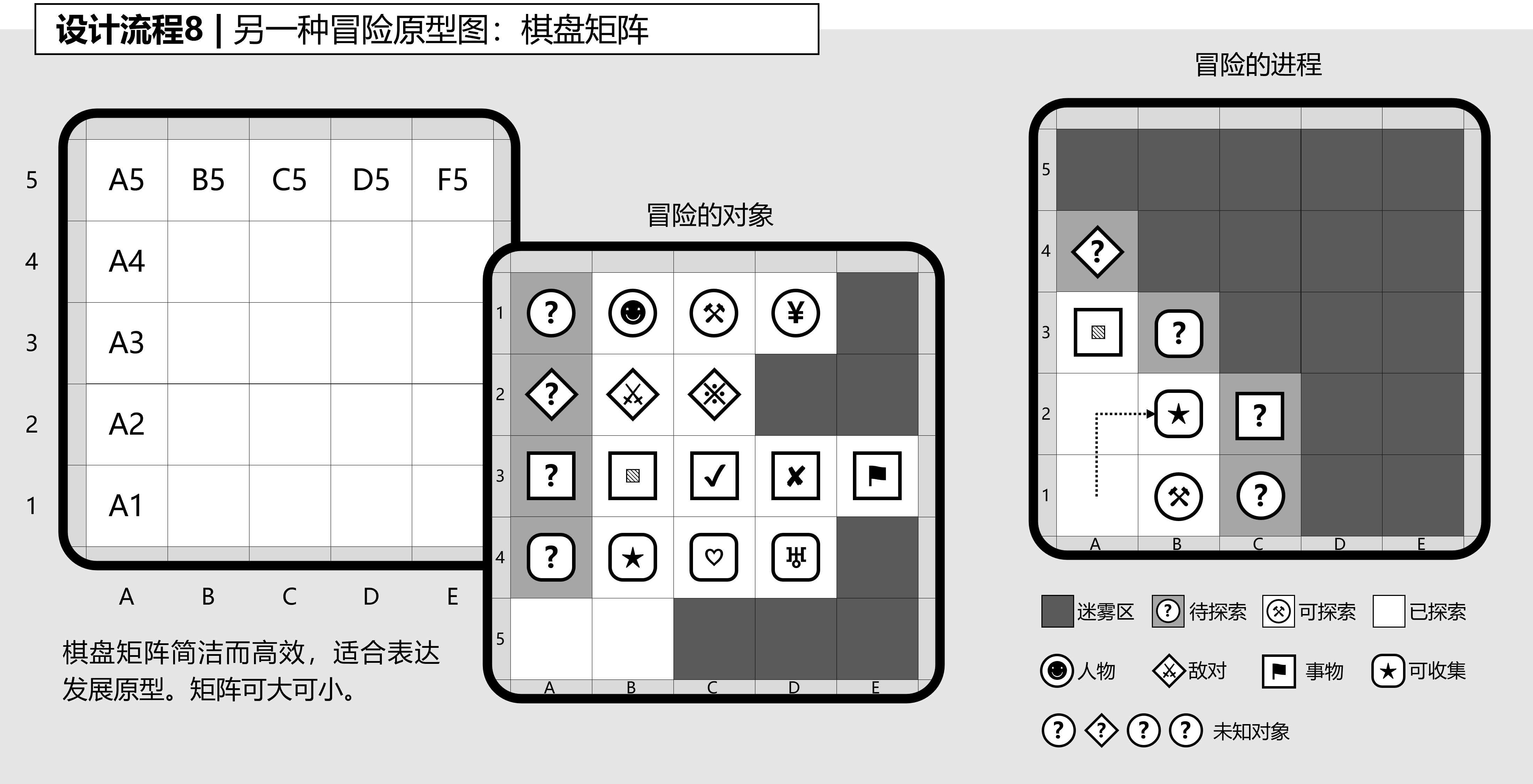 图6-3-8,设计流程:冒险原型图,棋盘矩阵.png