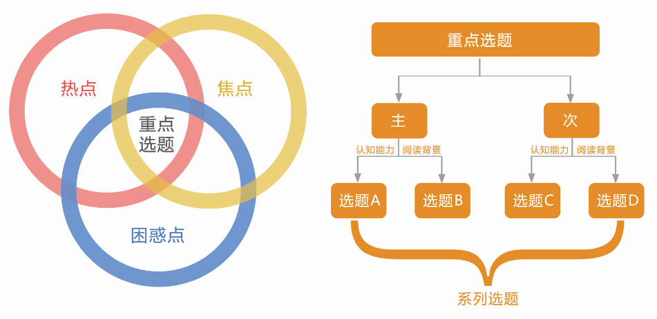 系列选题.png