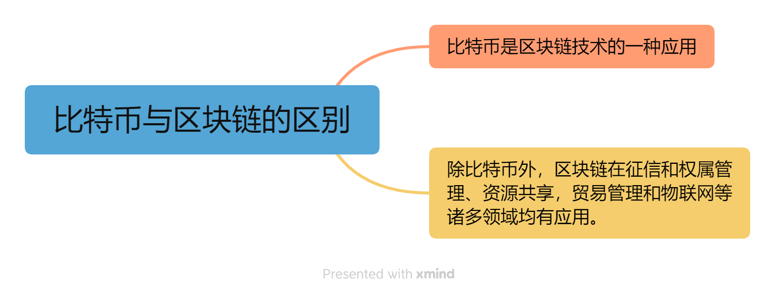 比特币与区块链的区别.png