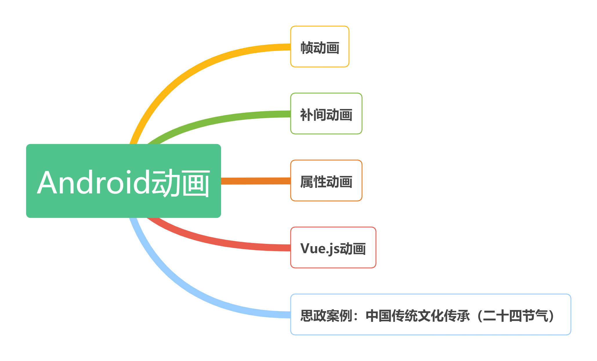 6Android动画思维导图.png