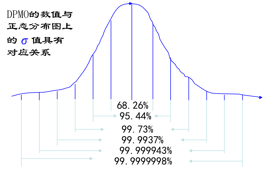 图8-8 DPMO的数值与σ值的对应关系.png