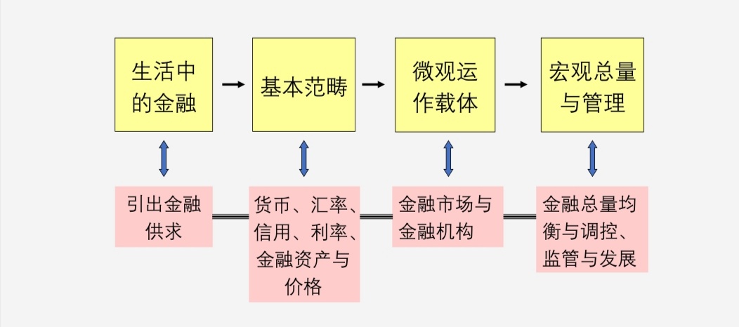 《金融学》课程的逻辑框架.jpg