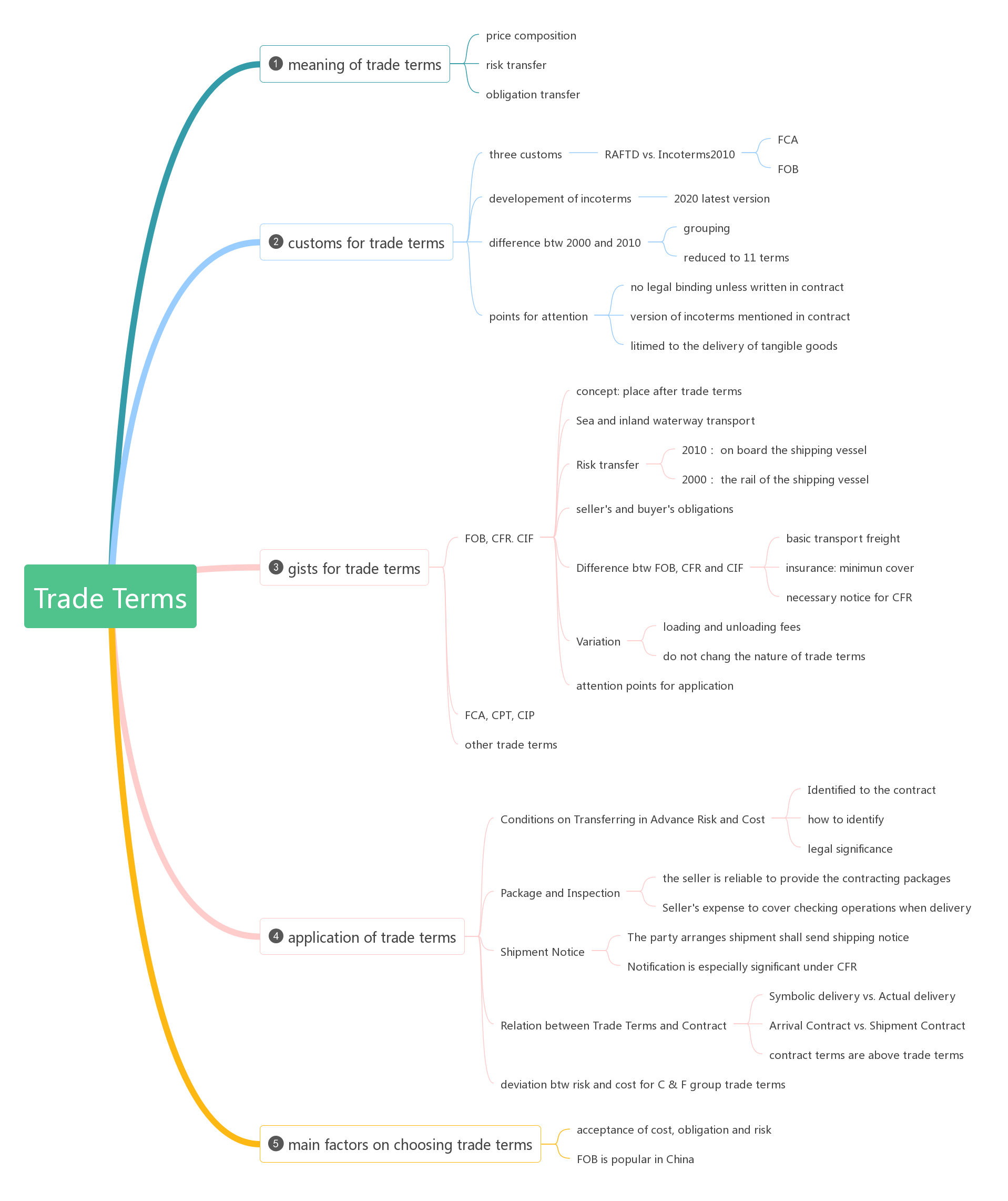 trade terms mindmap.png