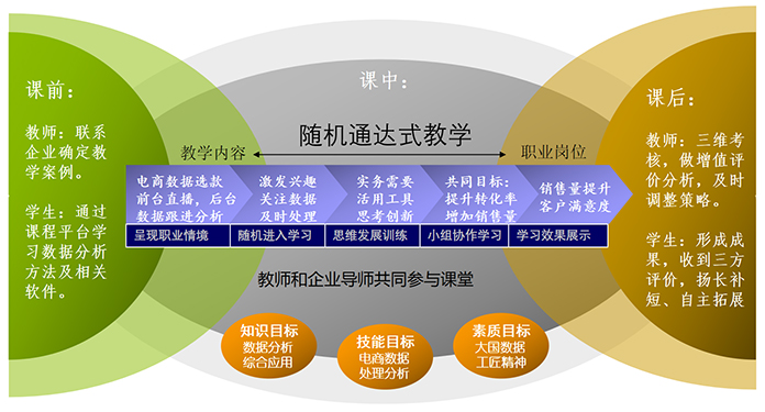 基于大思政引领的岗课赛证融通育人模式改革 ——《电商数据选款之综合训练》“课堂革命”典型案例