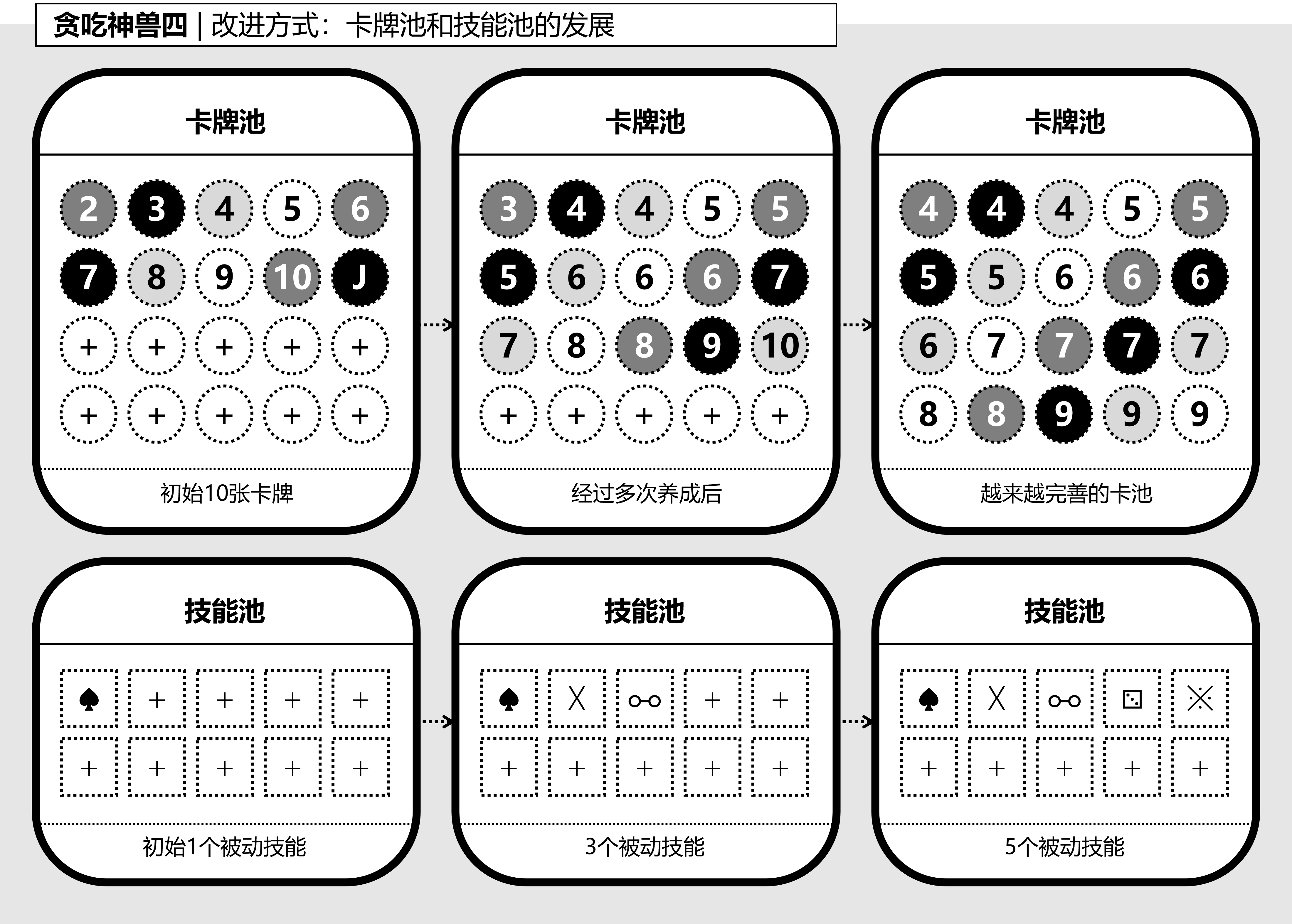 图7-4-5, 《贪吃神兽》的发展方式:卡牌池和技能池(1).png