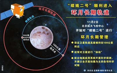 航天技术发展成就:升空探测-2010年11月嫦娥二号已进入环月长期管理阶段.jpg