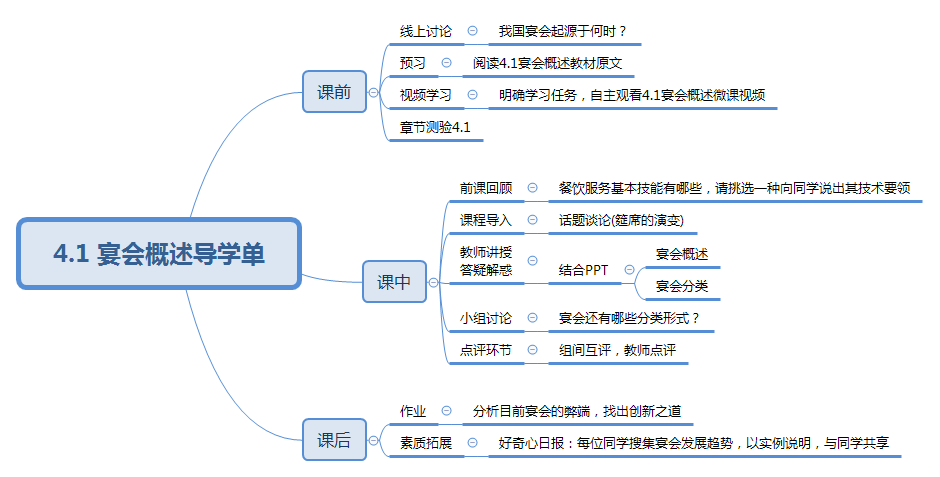 4.1 宴会概述导学单.png