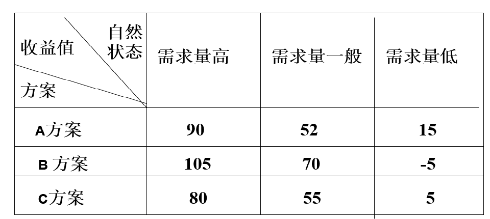 不确定型决策方法.png