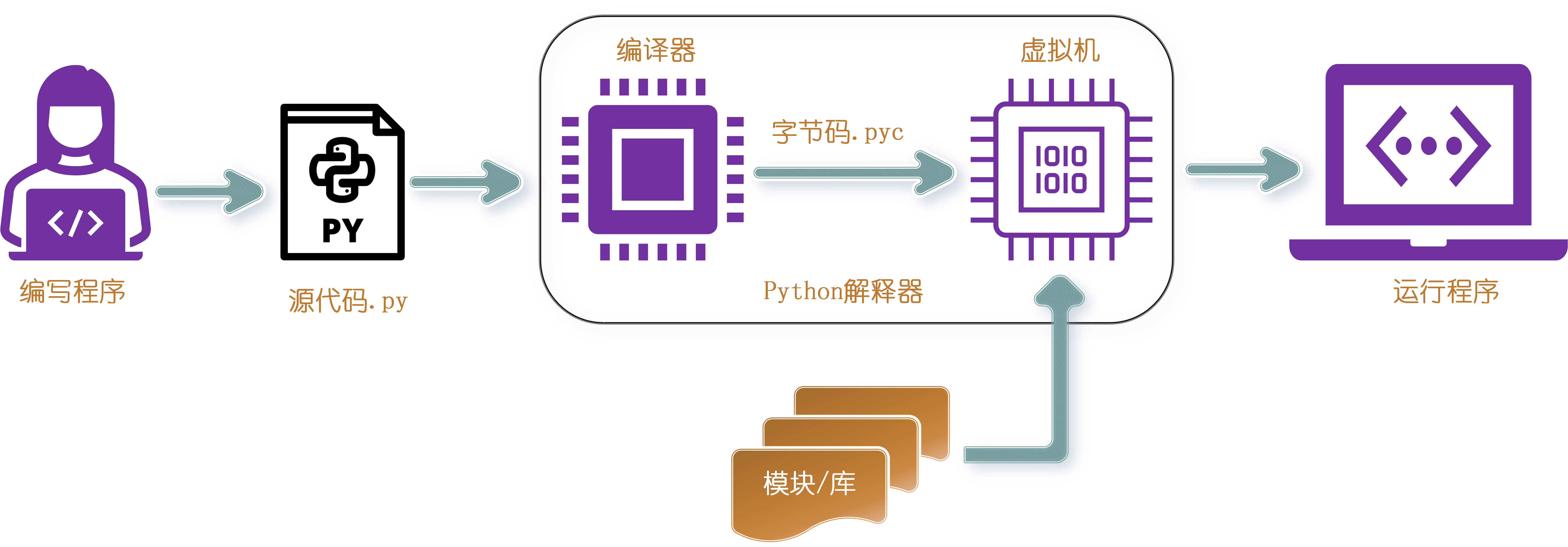 Python程序从编写到运行.png