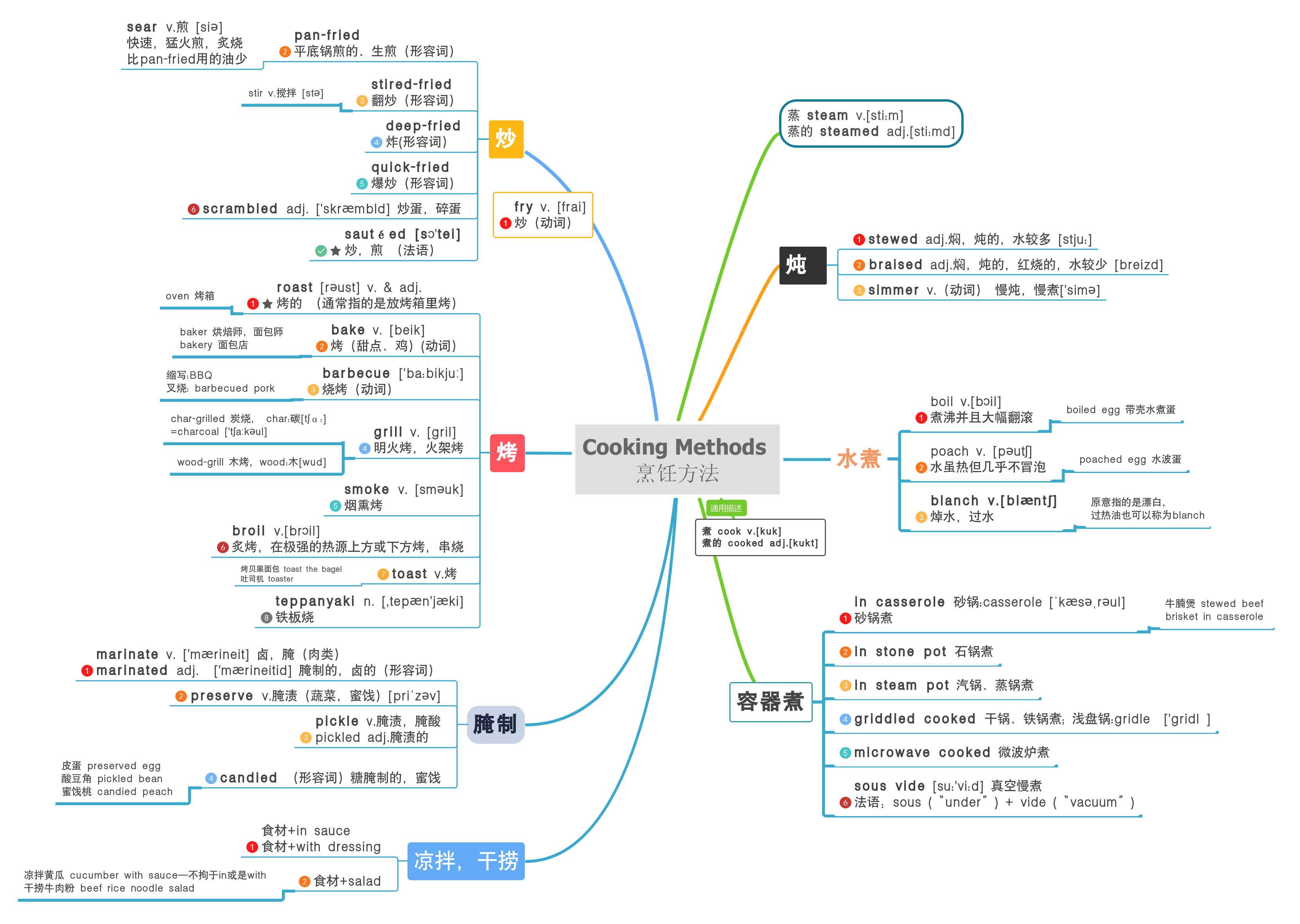烹饪方式思维导图.jpg