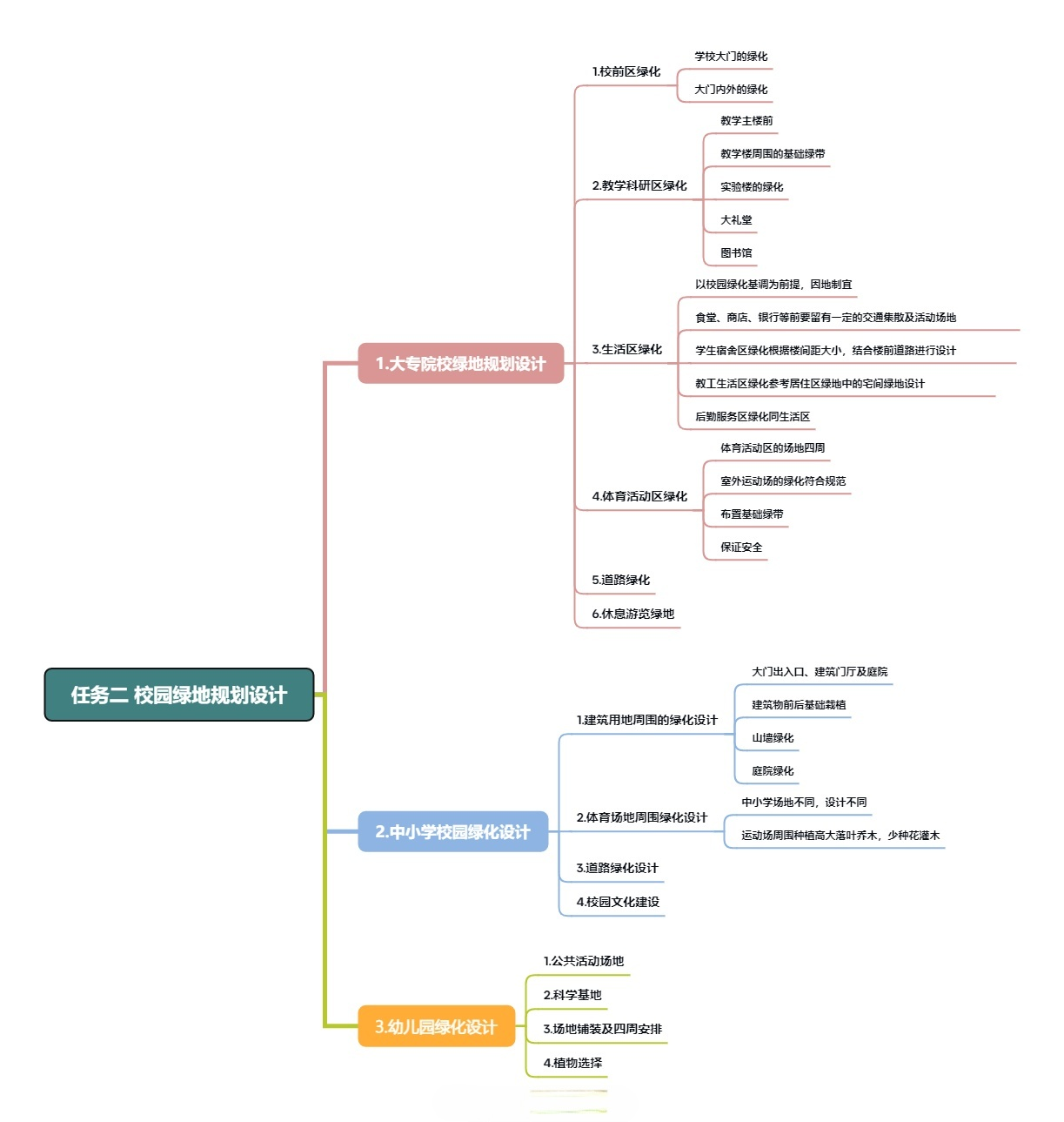 任务二 校园绿地规划设计.png