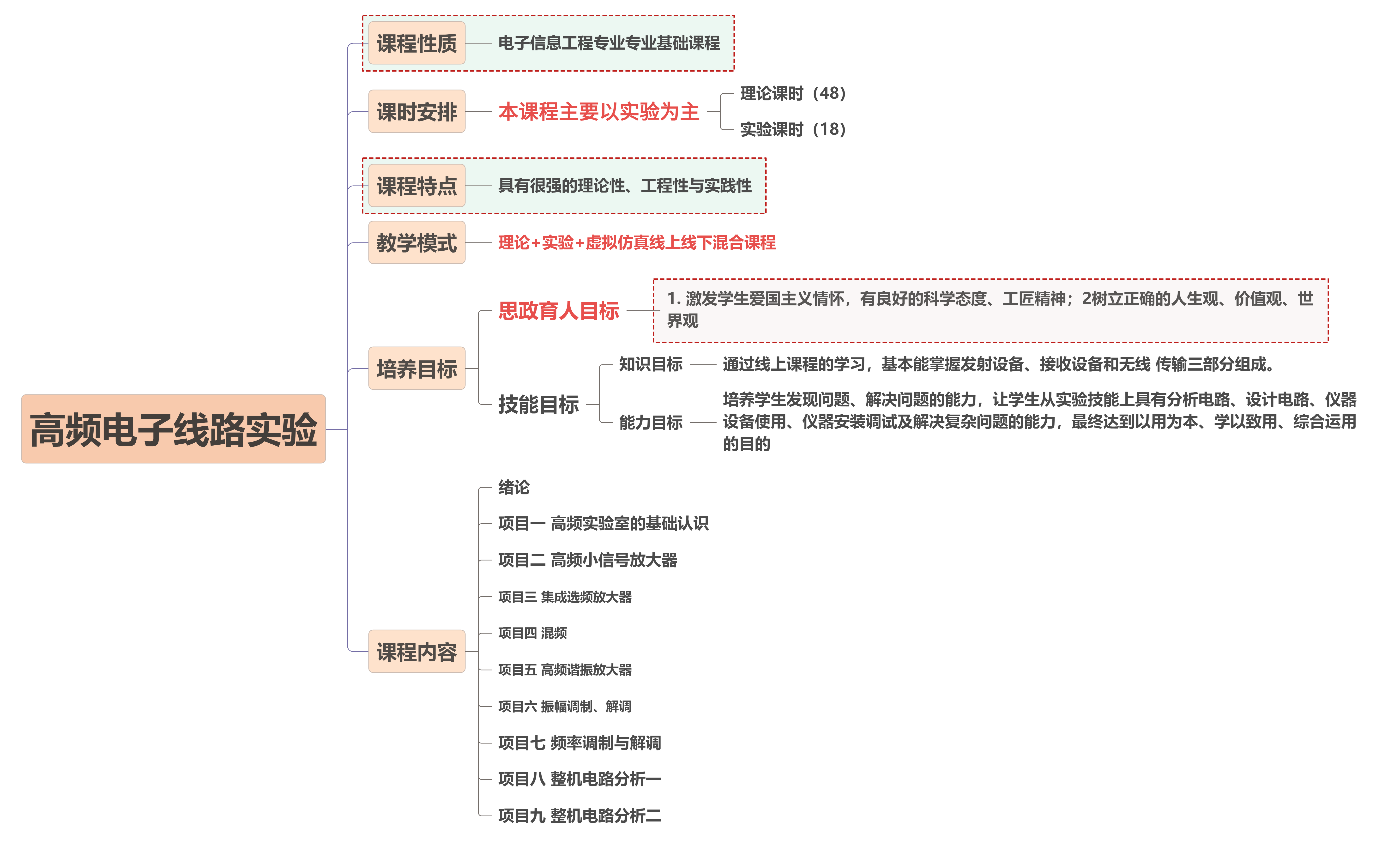 高频电子线路实验(思维导图).png