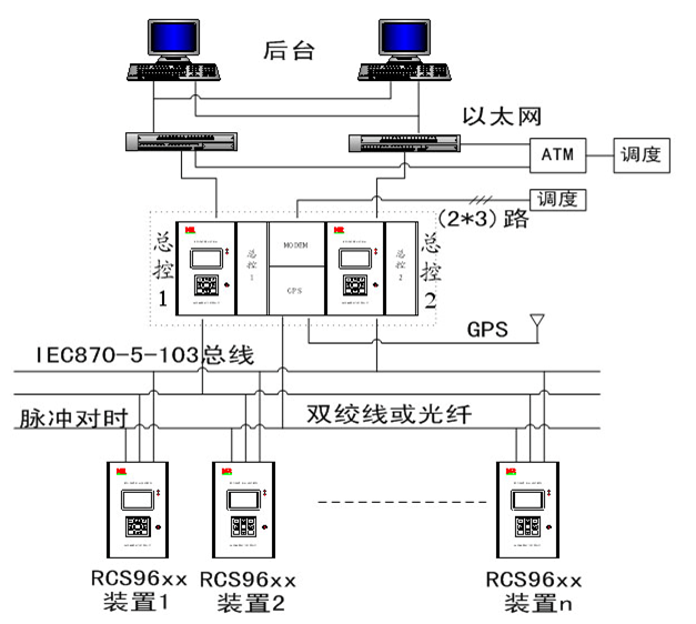 10-2 RCS-9600型系统结构图.png