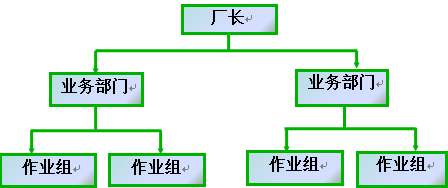 图4-1 直线型组织结构图.png