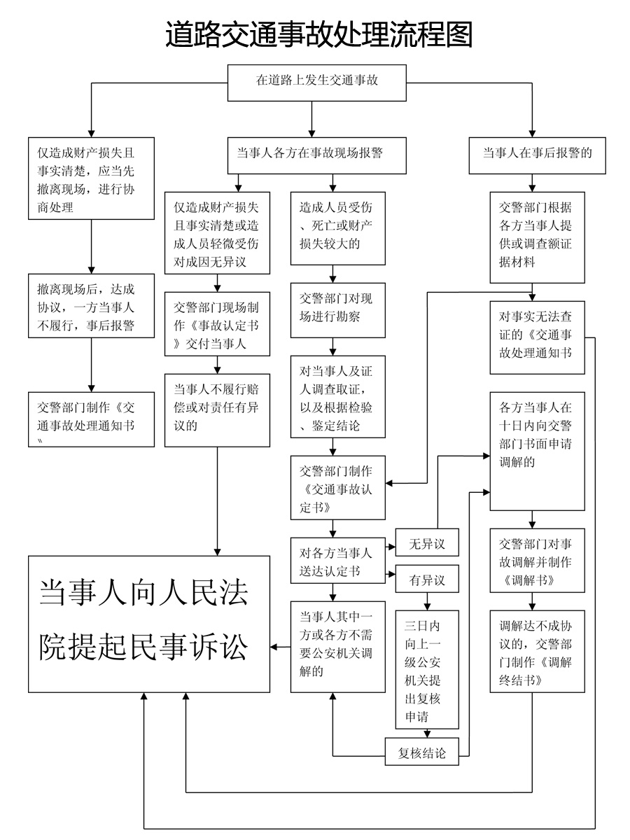 事故处理流程图-桂林交警支队.png
