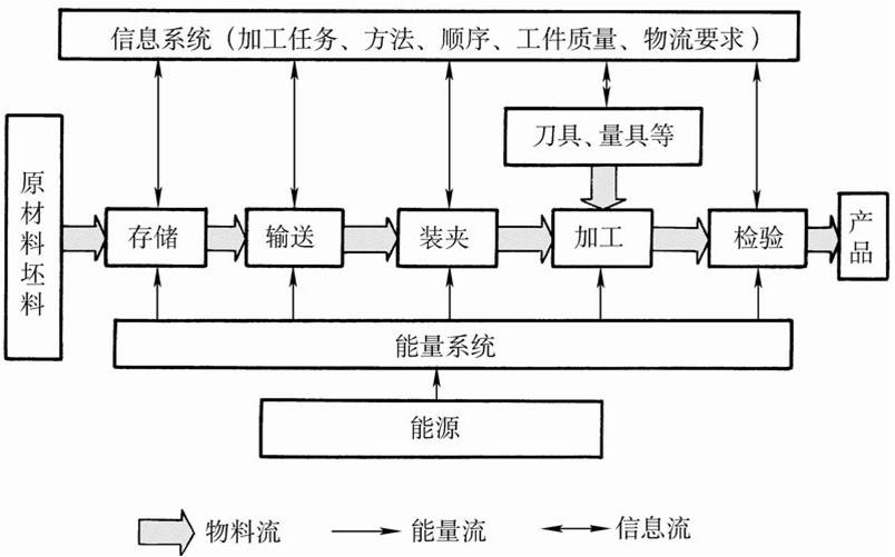 图1-1 机械制造系统的组成.jpg