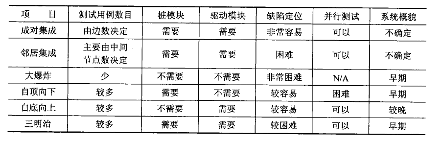 表16-1 集中集成策略的比较.png
