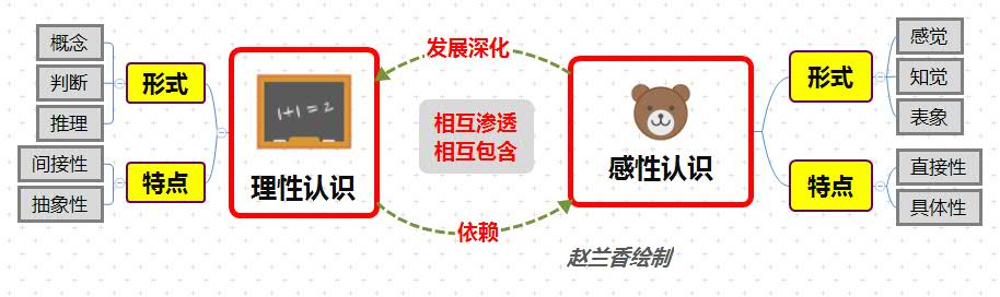 感性认识.jpg