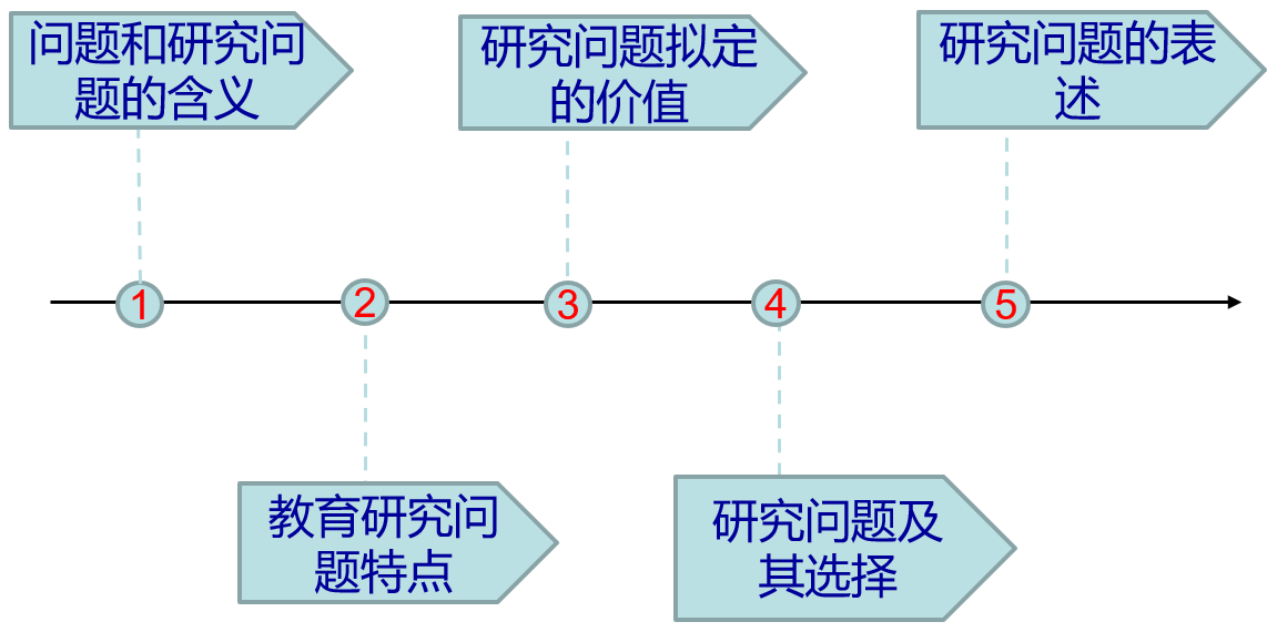 拟定研究问题图片.png