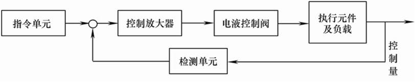 图2-4 电气-液压组合控制系统原理图.jpg