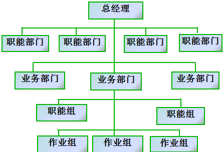 4-4 直线职能型组织结构.png