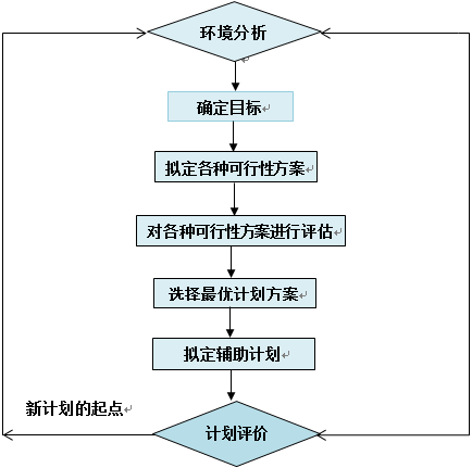 图3-1 计划的编制程序.png