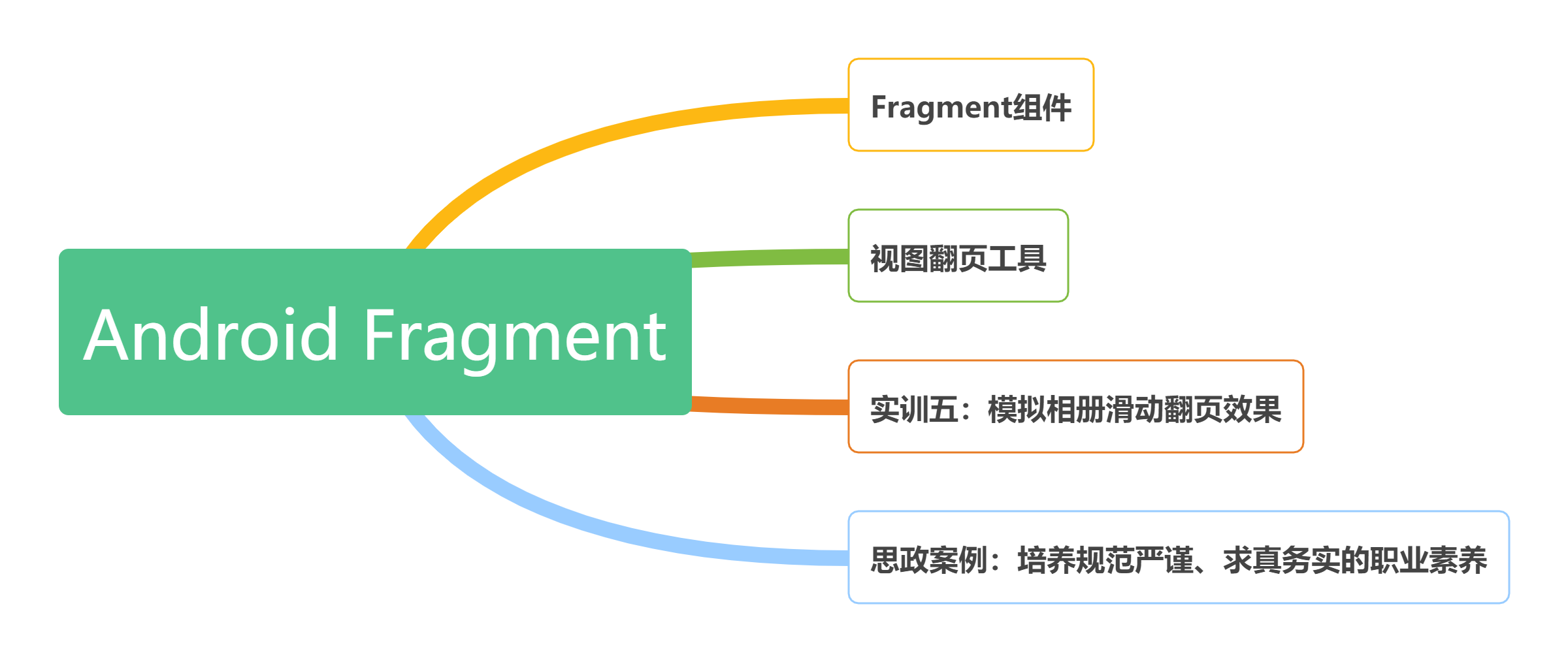 4Android Fragment思维导图.png