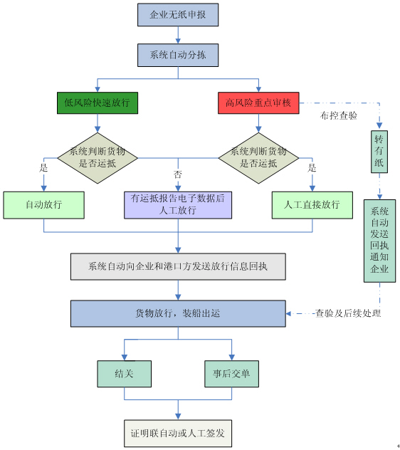 进出口报关实务
