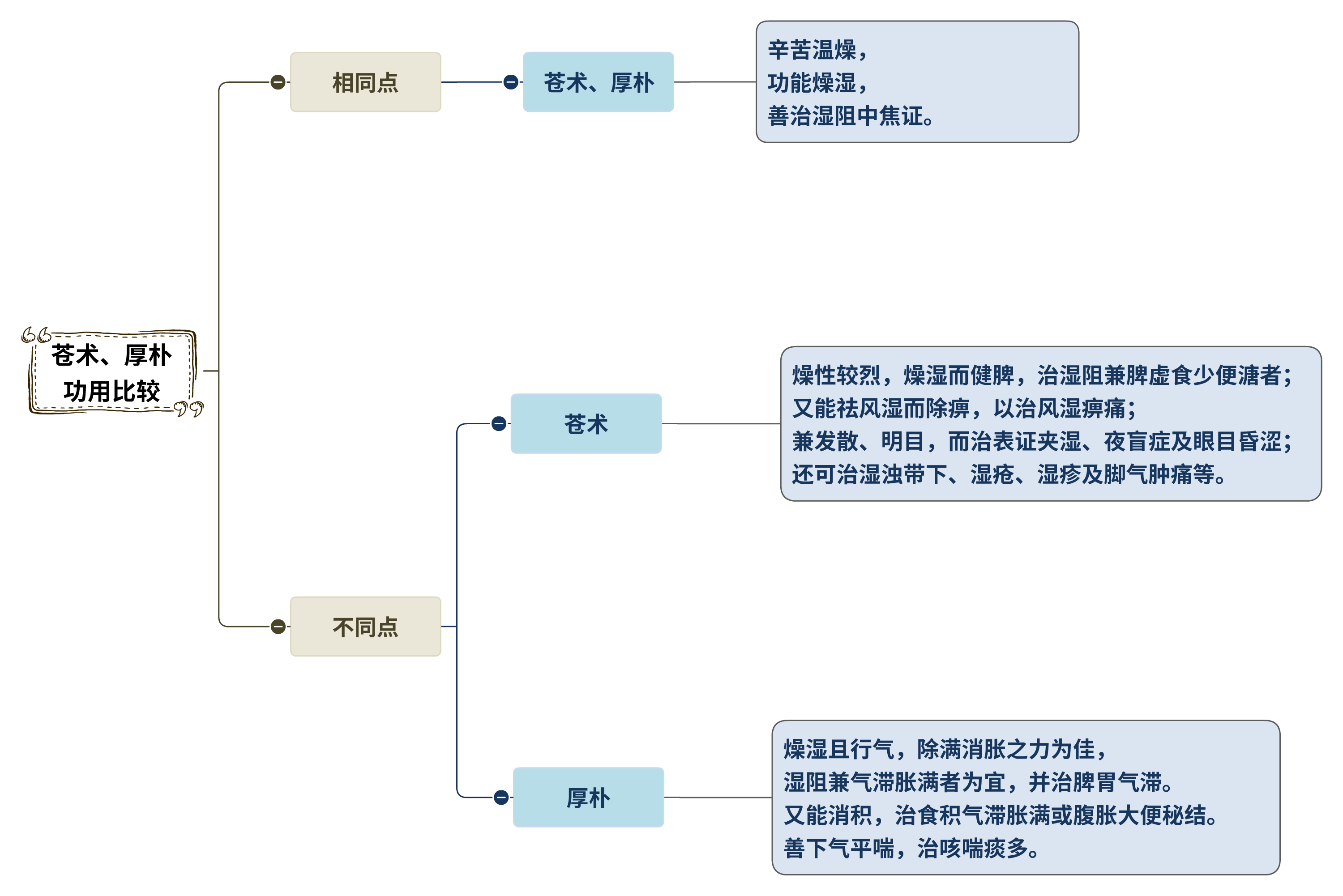 苍术厚朴功用比较导图.png