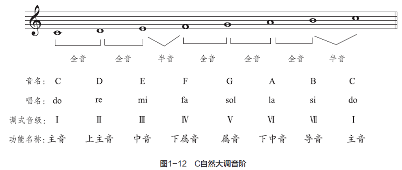 C自然大调音阶