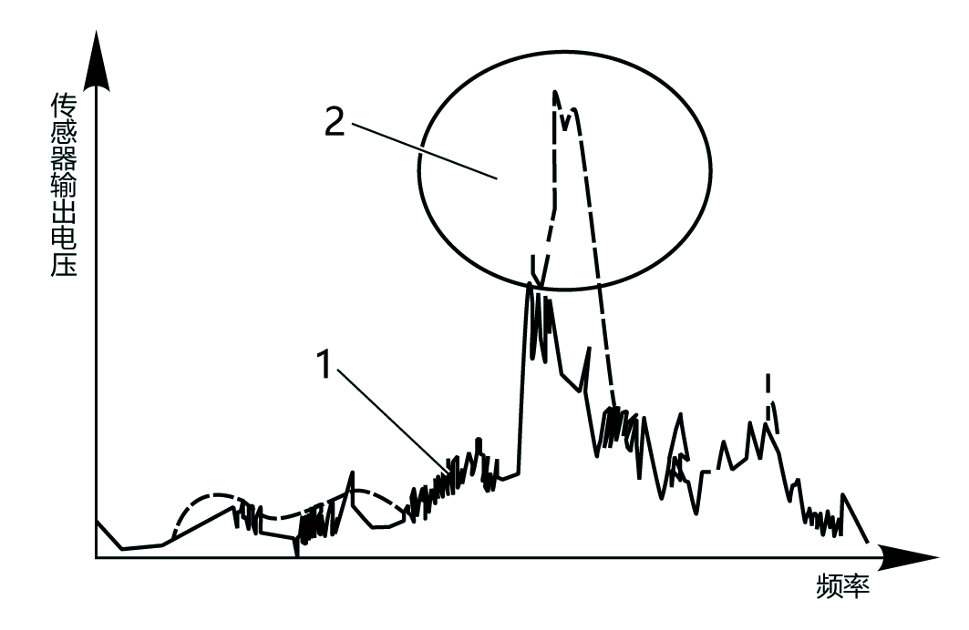 P16-爆燃信号的确定-爆震传感器电压输出特性.png