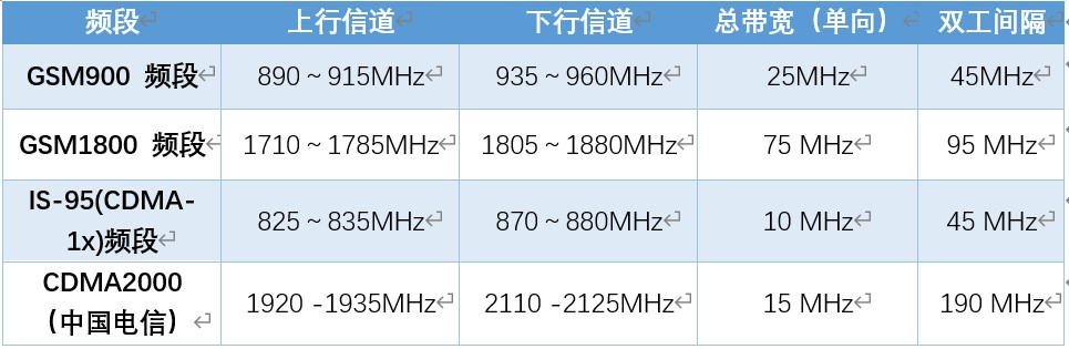 2G、3G工作频段.jpg