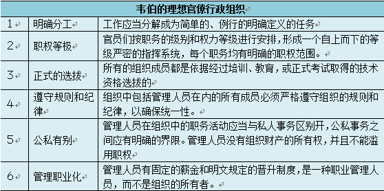 表2-2 韦伯组织理论内容.png