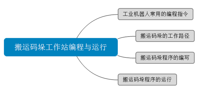 搬运码垛编程与运行思维导图.PNG
