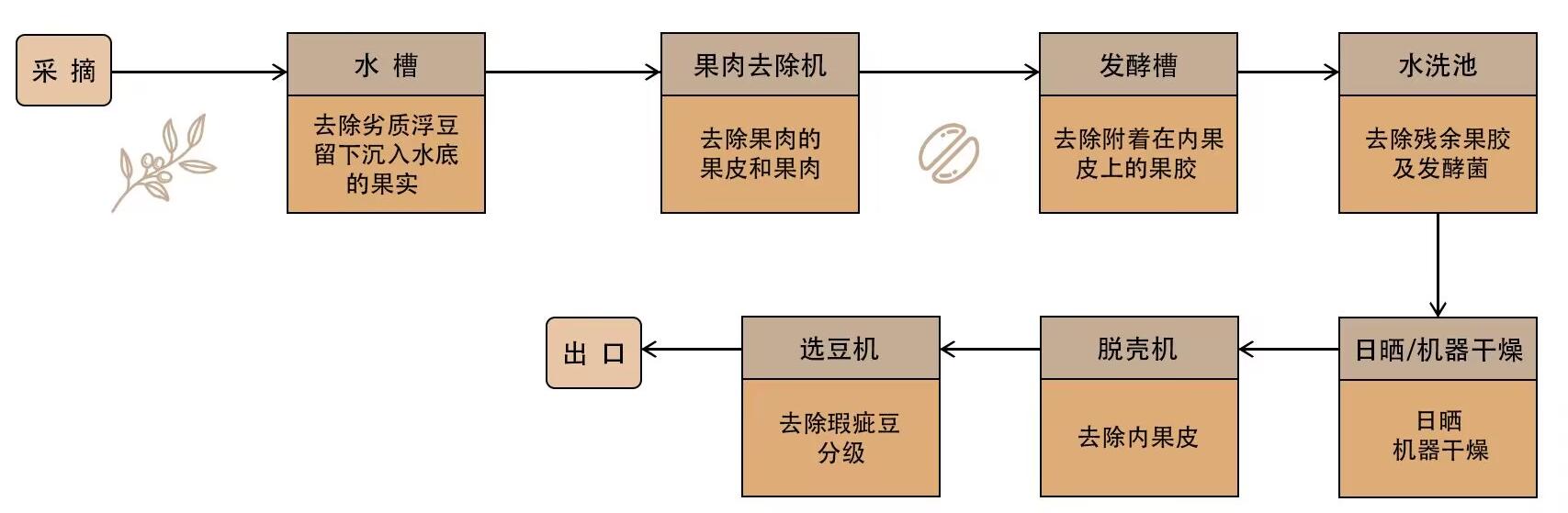 图1-1-13 水洗处理法流程图(2).jpg