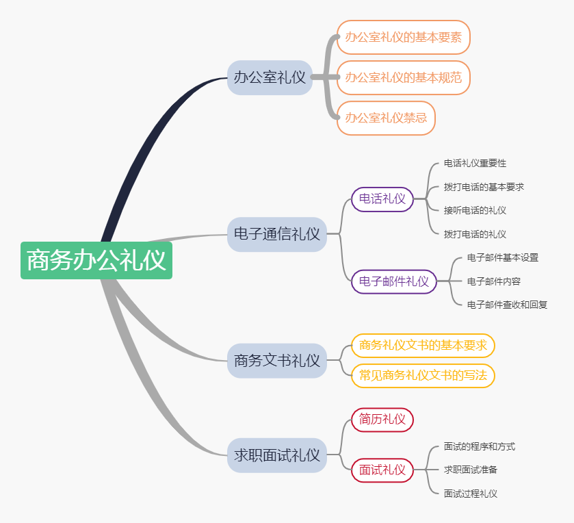 商务办公礼仪(未去掉面试).png