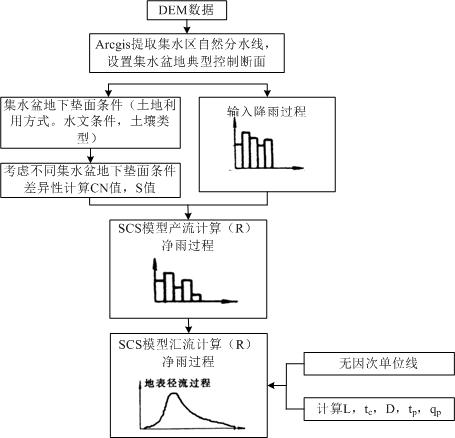 SCS水文模型计算流程图.jpg
