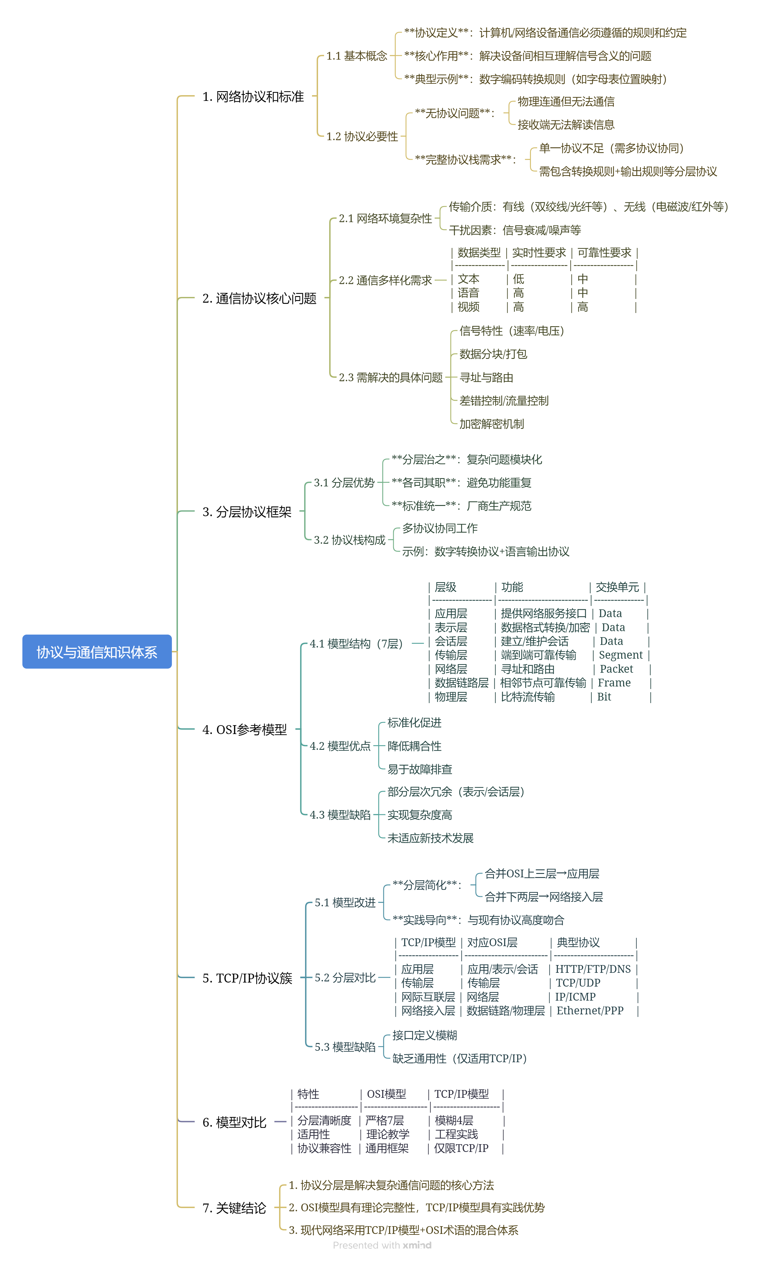 3-1 网络协议和标准.png