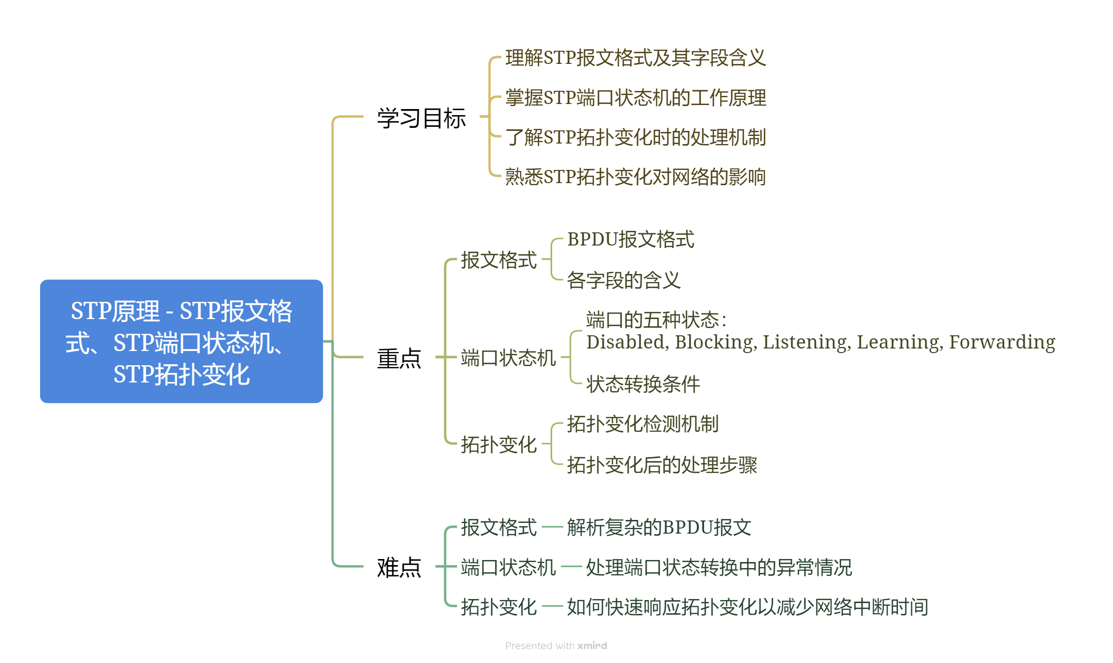 3-2-2 STP原理-STP报文格式STP端口状态机STP拓扑变化.png